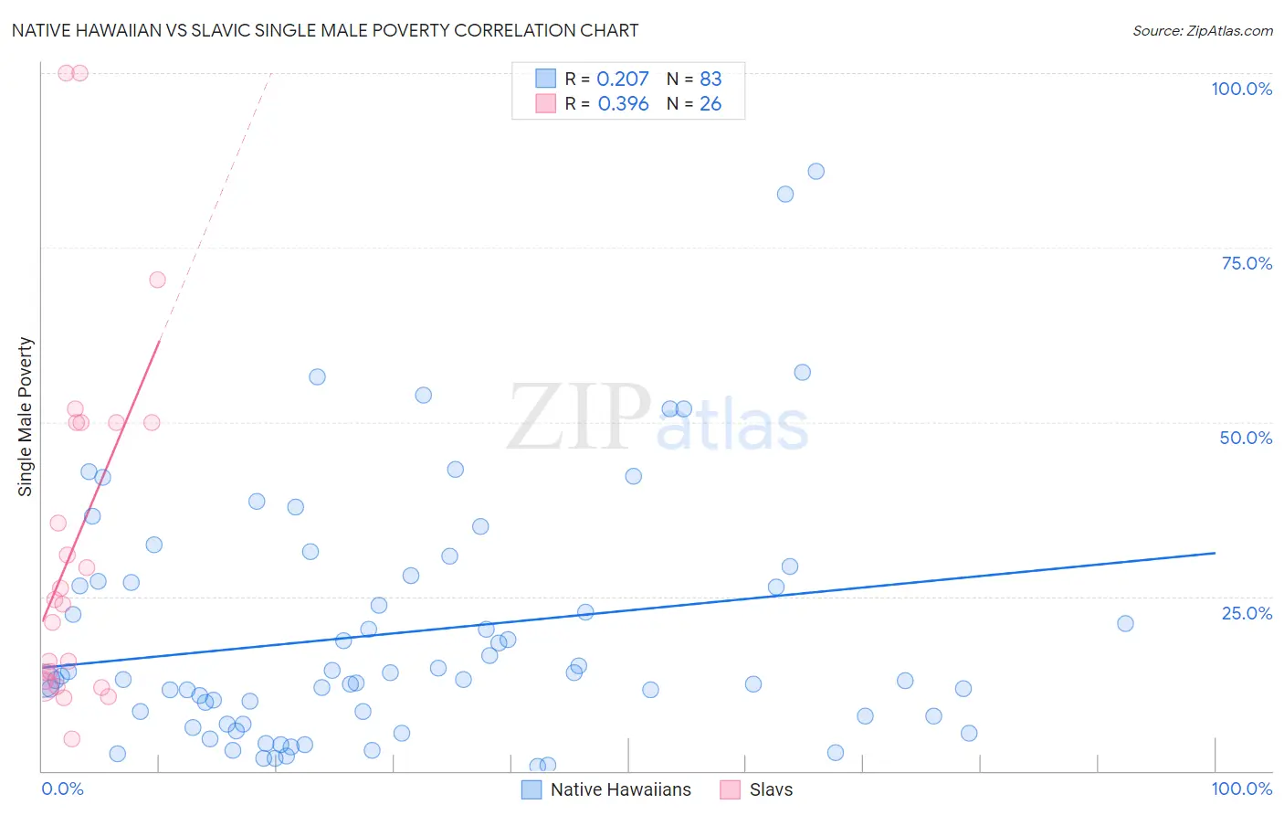 Native Hawaiian vs Slavic Single Male Poverty
