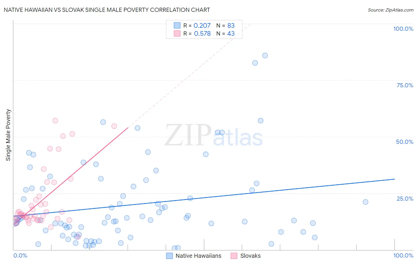 Native Hawaiian vs Slovak Single Male Poverty
