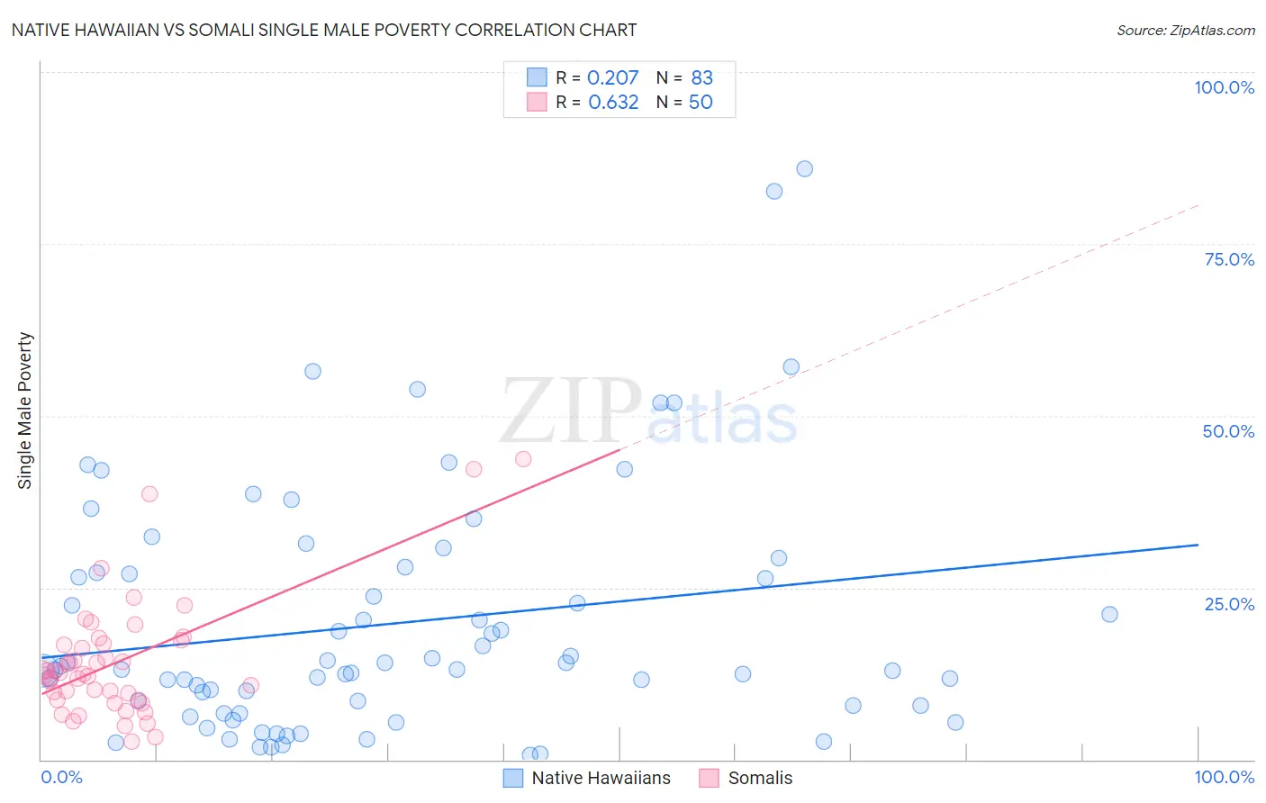 Native Hawaiian vs Somali Single Male Poverty
