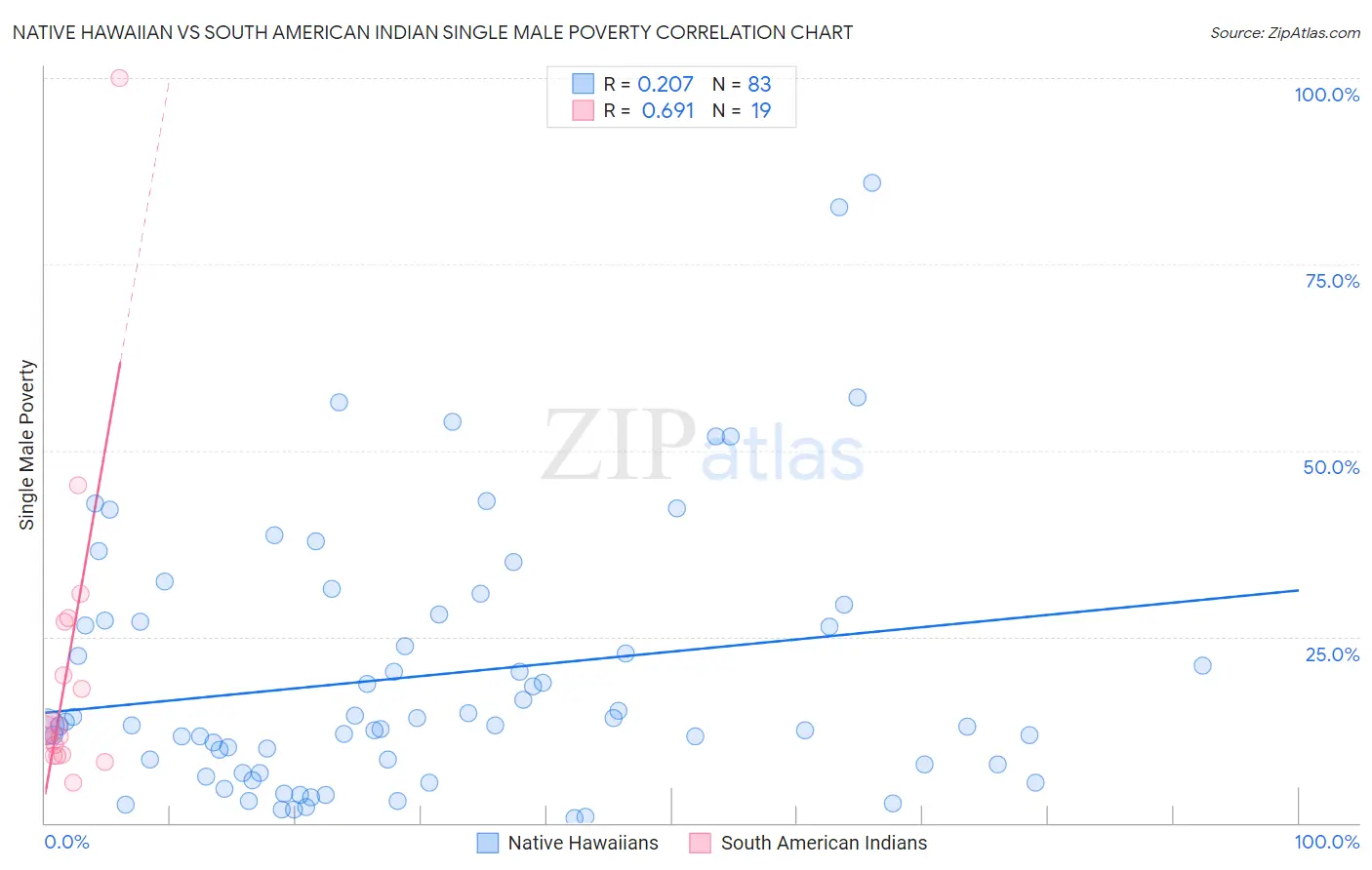 Native Hawaiian vs South American Indian Single Male Poverty