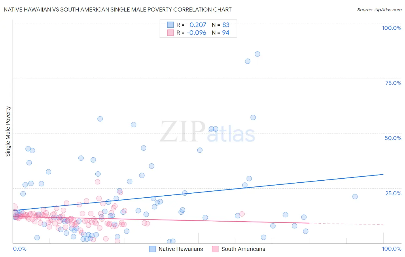 Native Hawaiian vs South American Single Male Poverty