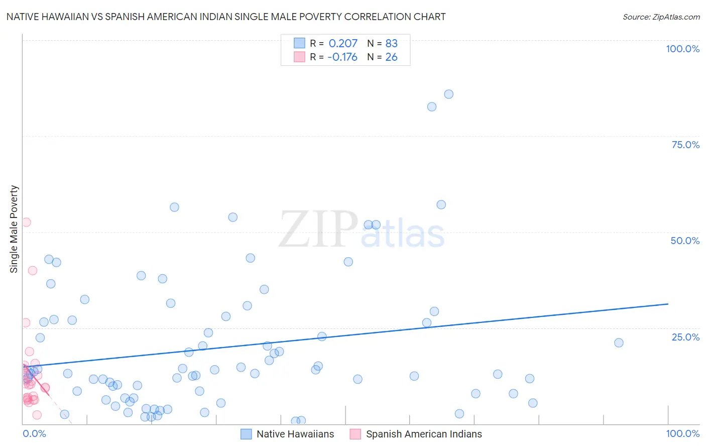 Native Hawaiian vs Spanish American Indian Single Male Poverty