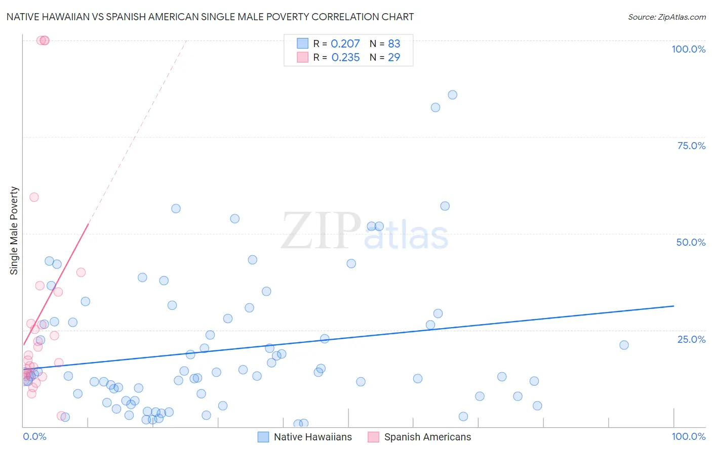 Native Hawaiian vs Spanish American Single Male Poverty