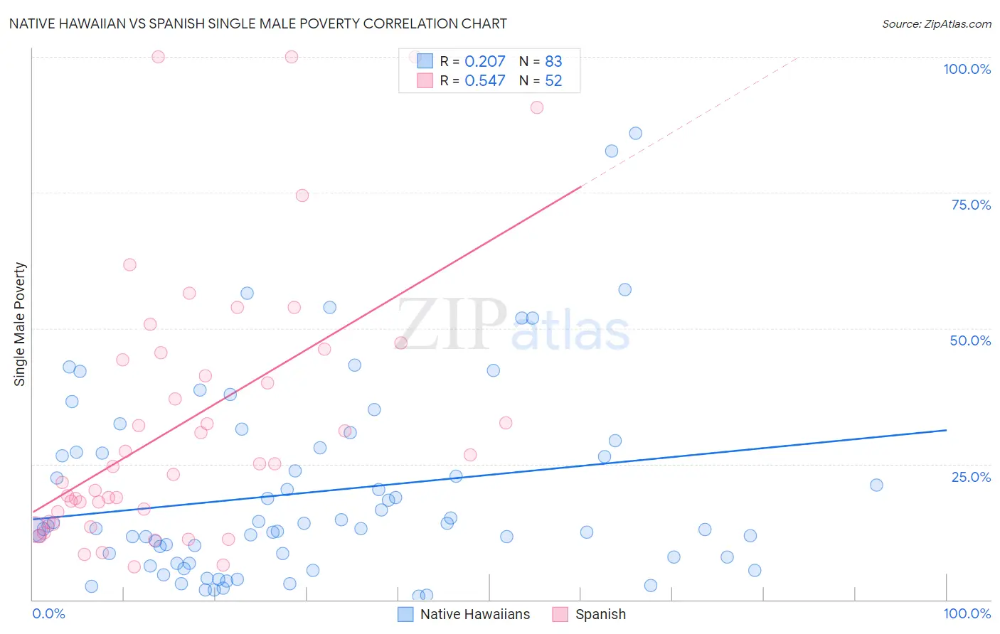 Native Hawaiian vs Spanish Single Male Poverty