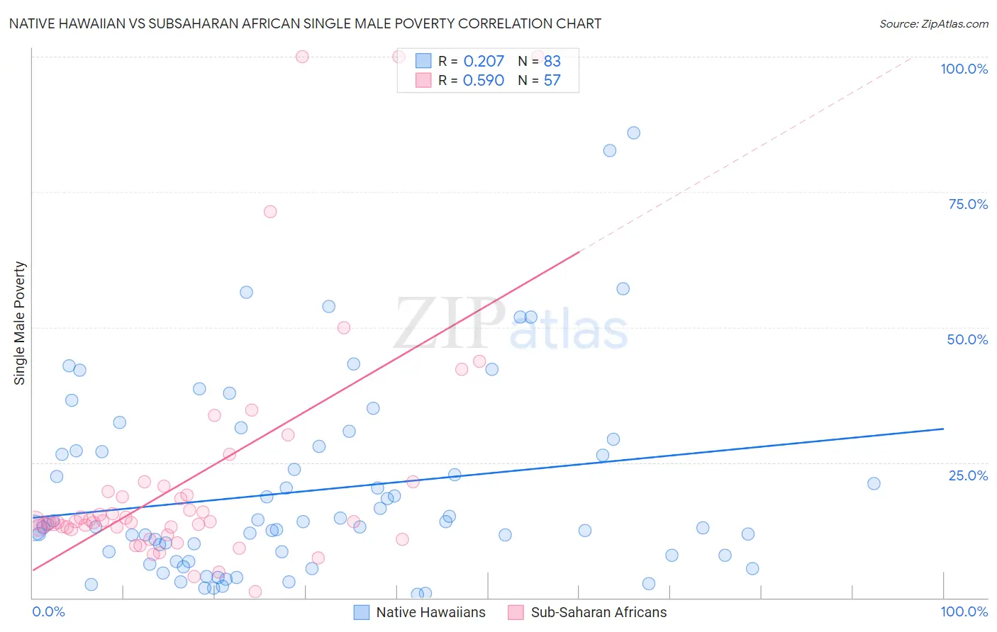 Native Hawaiian vs Subsaharan African Single Male Poverty