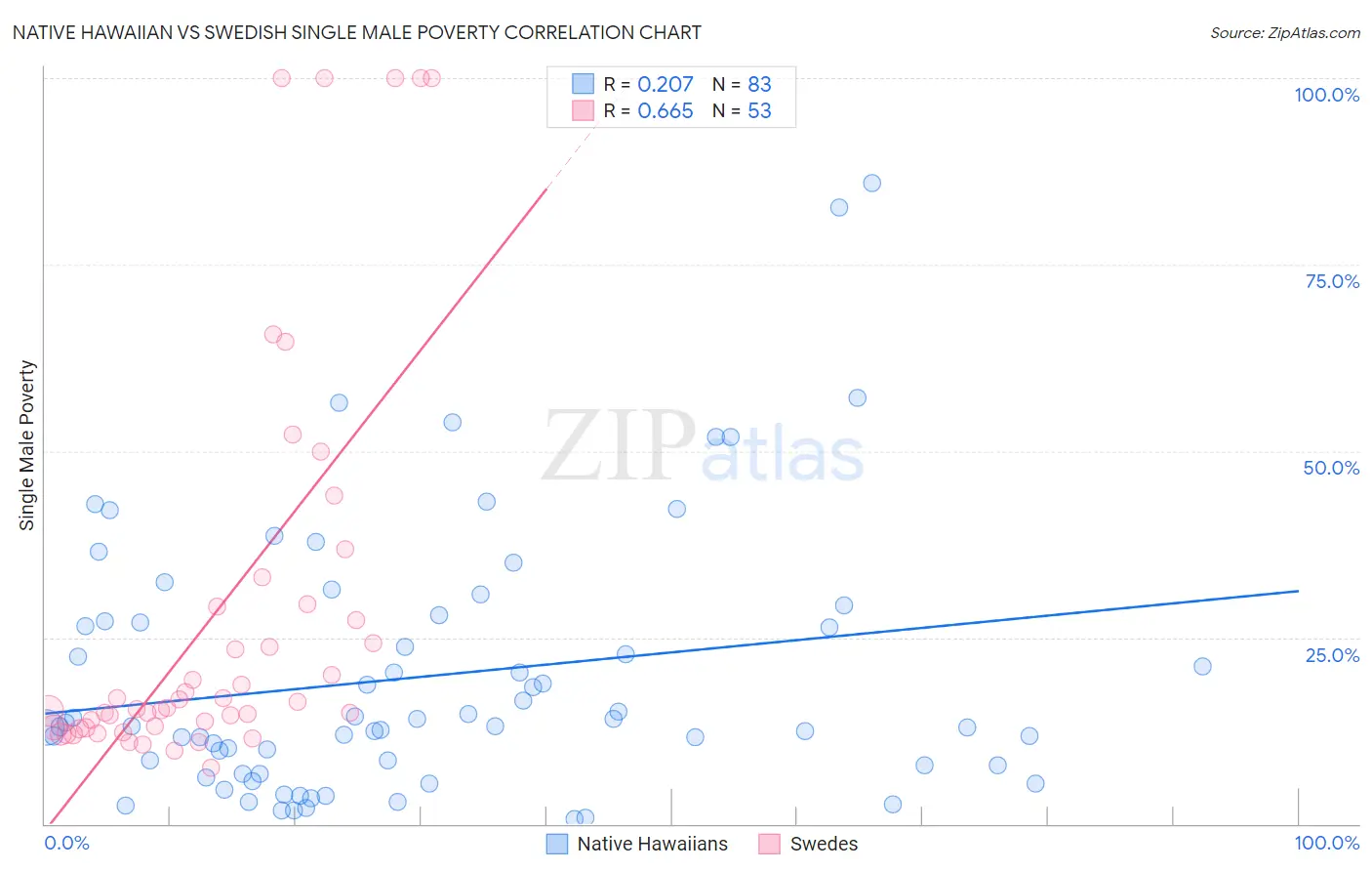 Native Hawaiian vs Swedish Single Male Poverty