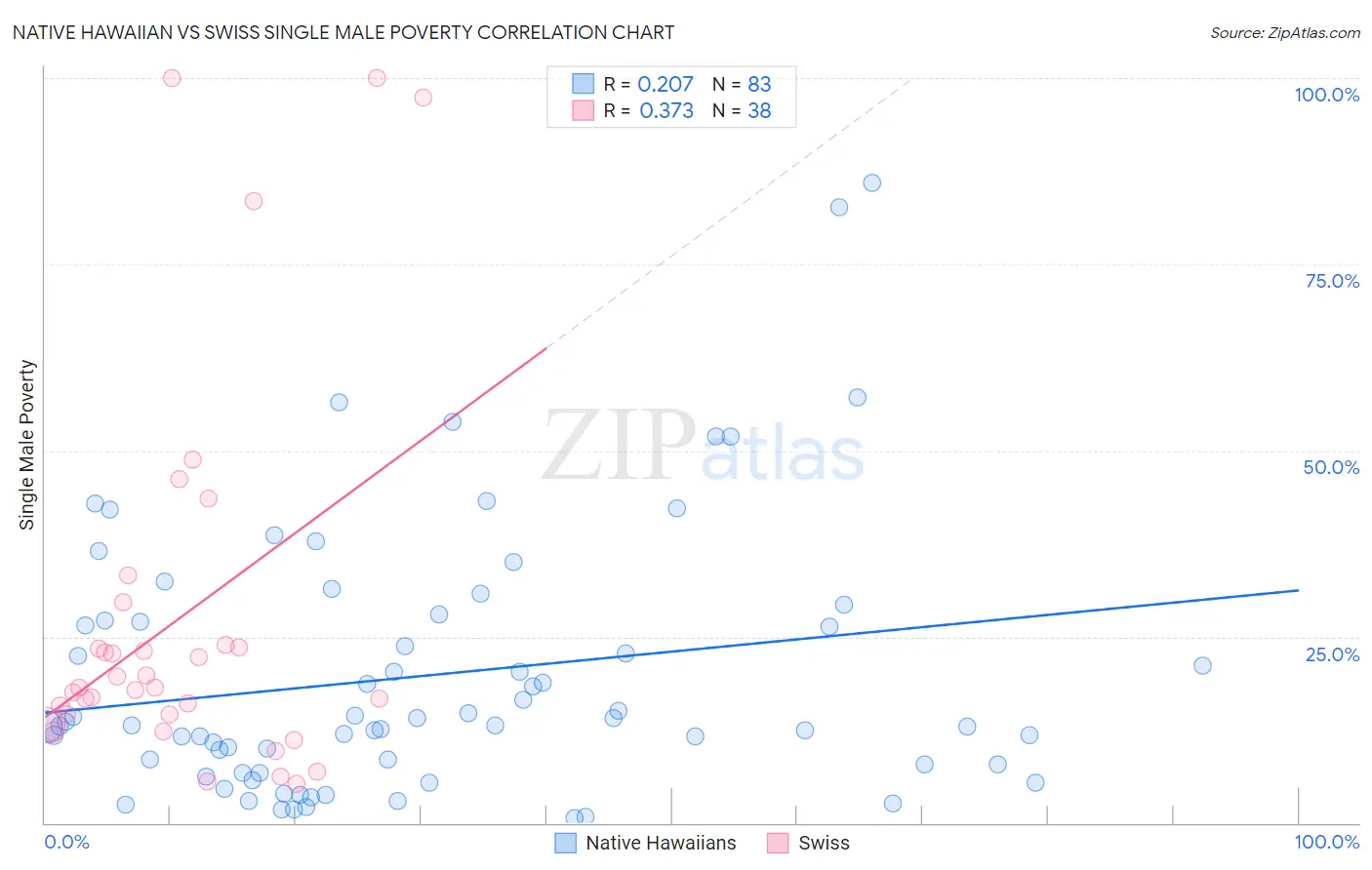Native Hawaiian vs Swiss Single Male Poverty