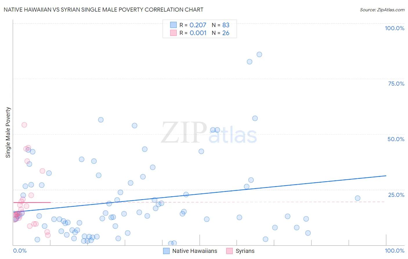 Native Hawaiian vs Syrian Single Male Poverty