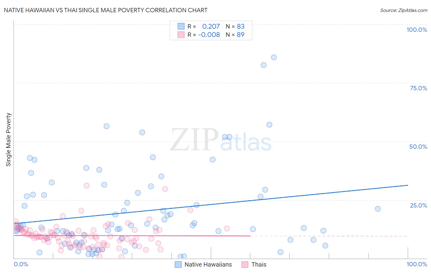 Native Hawaiian vs Thai Single Male Poverty