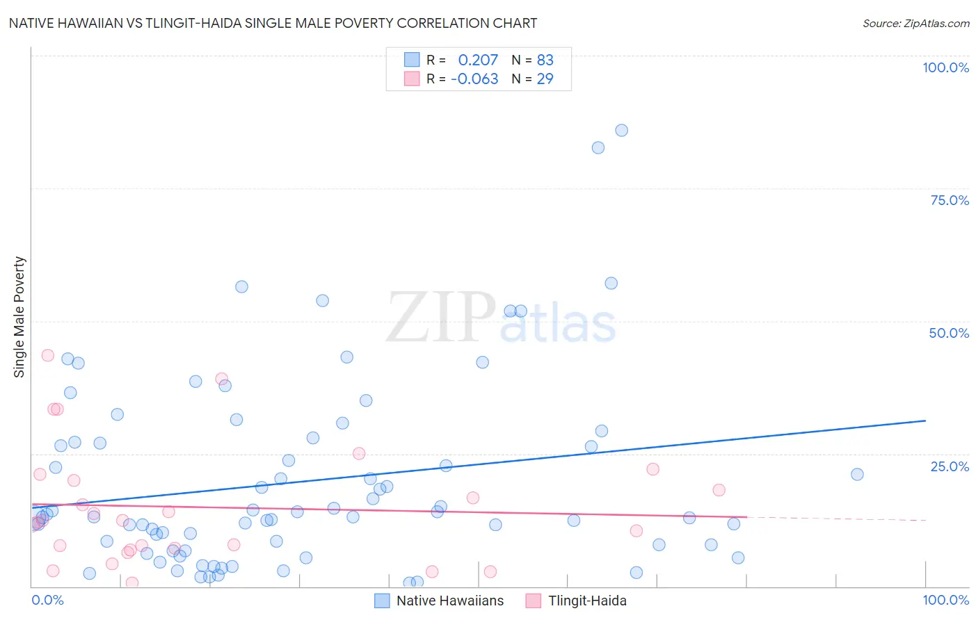 Native Hawaiian vs Tlingit-Haida Single Male Poverty