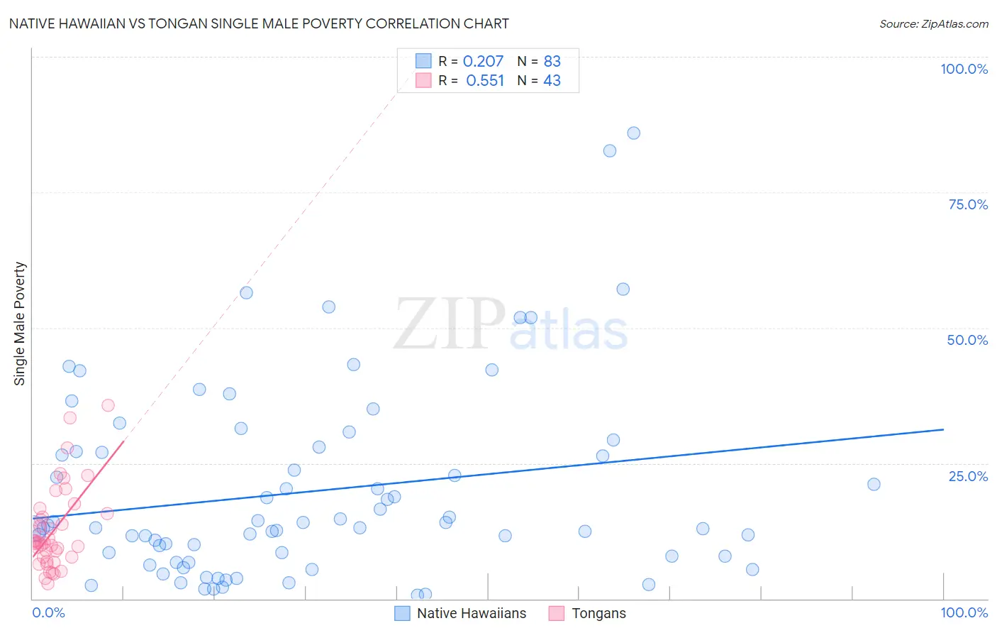 Native Hawaiian vs Tongan Single Male Poverty