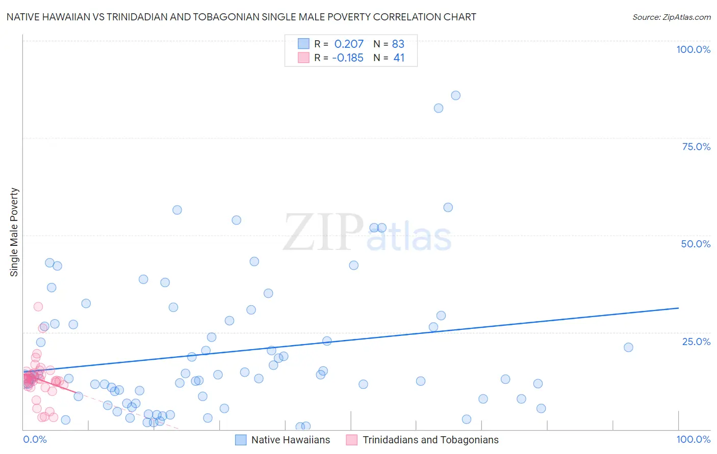 Native Hawaiian vs Trinidadian and Tobagonian Single Male Poverty