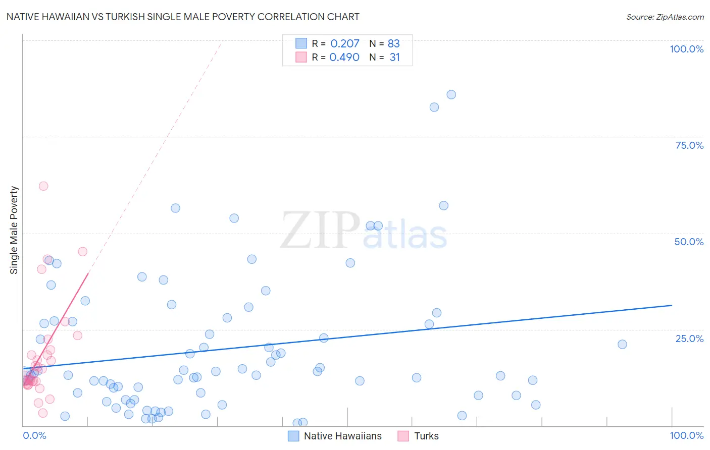 Native Hawaiian vs Turkish Single Male Poverty