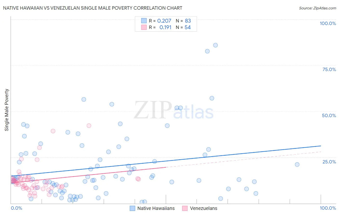 Native Hawaiian vs Venezuelan Single Male Poverty