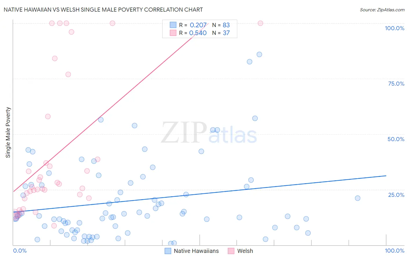 Native Hawaiian vs Welsh Single Male Poverty