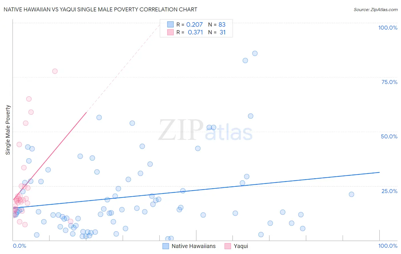 Native Hawaiian vs Yaqui Single Male Poverty