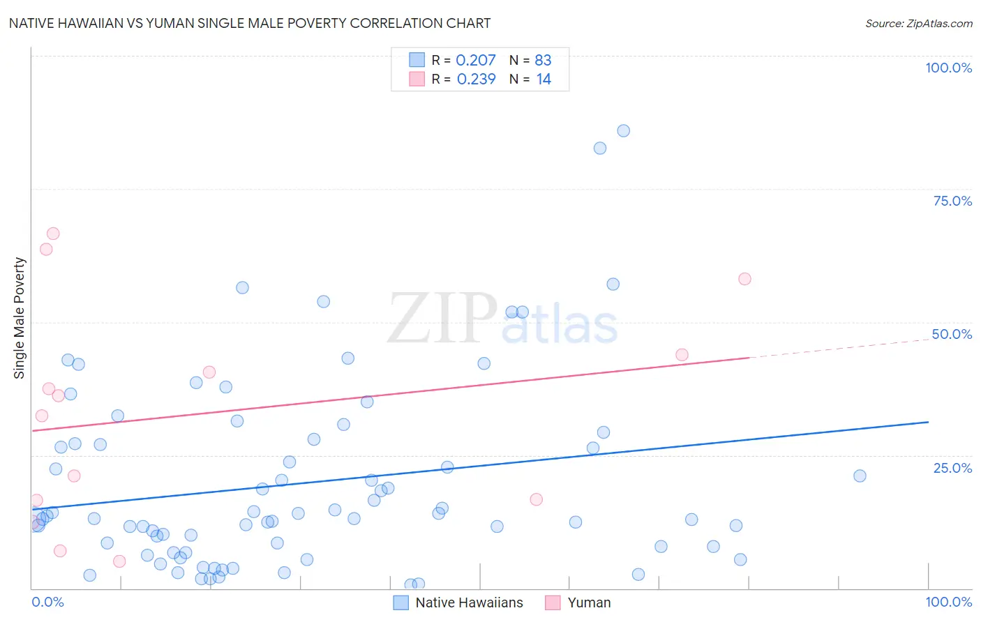 Native Hawaiian vs Yuman Single Male Poverty