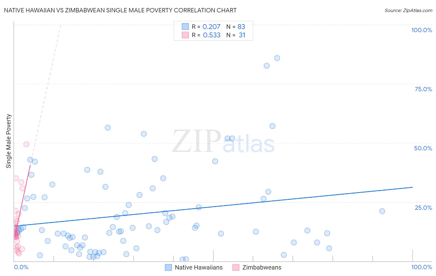 Native Hawaiian vs Zimbabwean Single Male Poverty