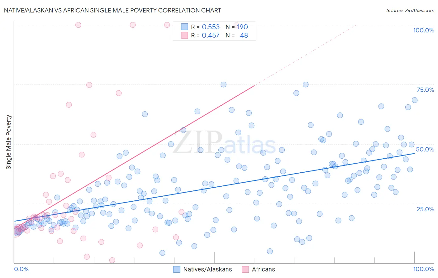 Native/Alaskan vs African Single Male Poverty