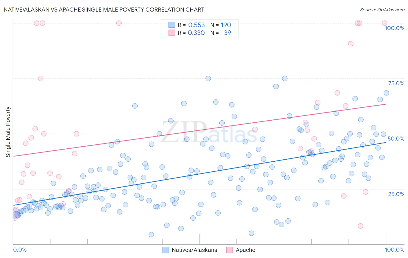 Native/Alaskan vs Apache Single Male Poverty