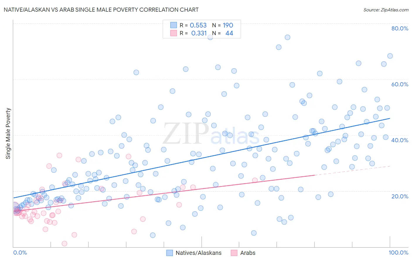 Native/Alaskan vs Arab Single Male Poverty
