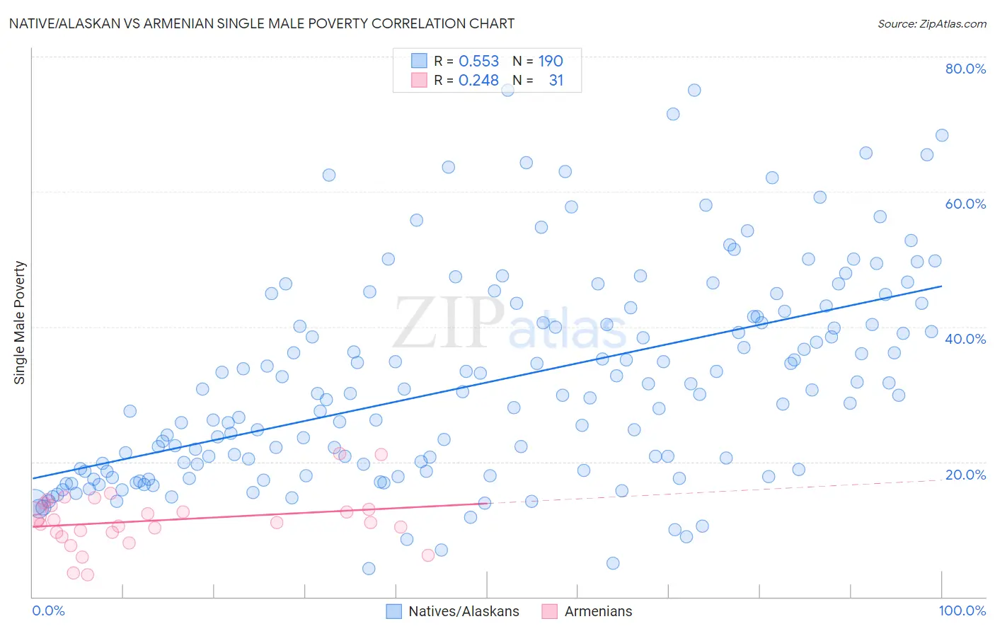 Native/Alaskan vs Armenian Single Male Poverty