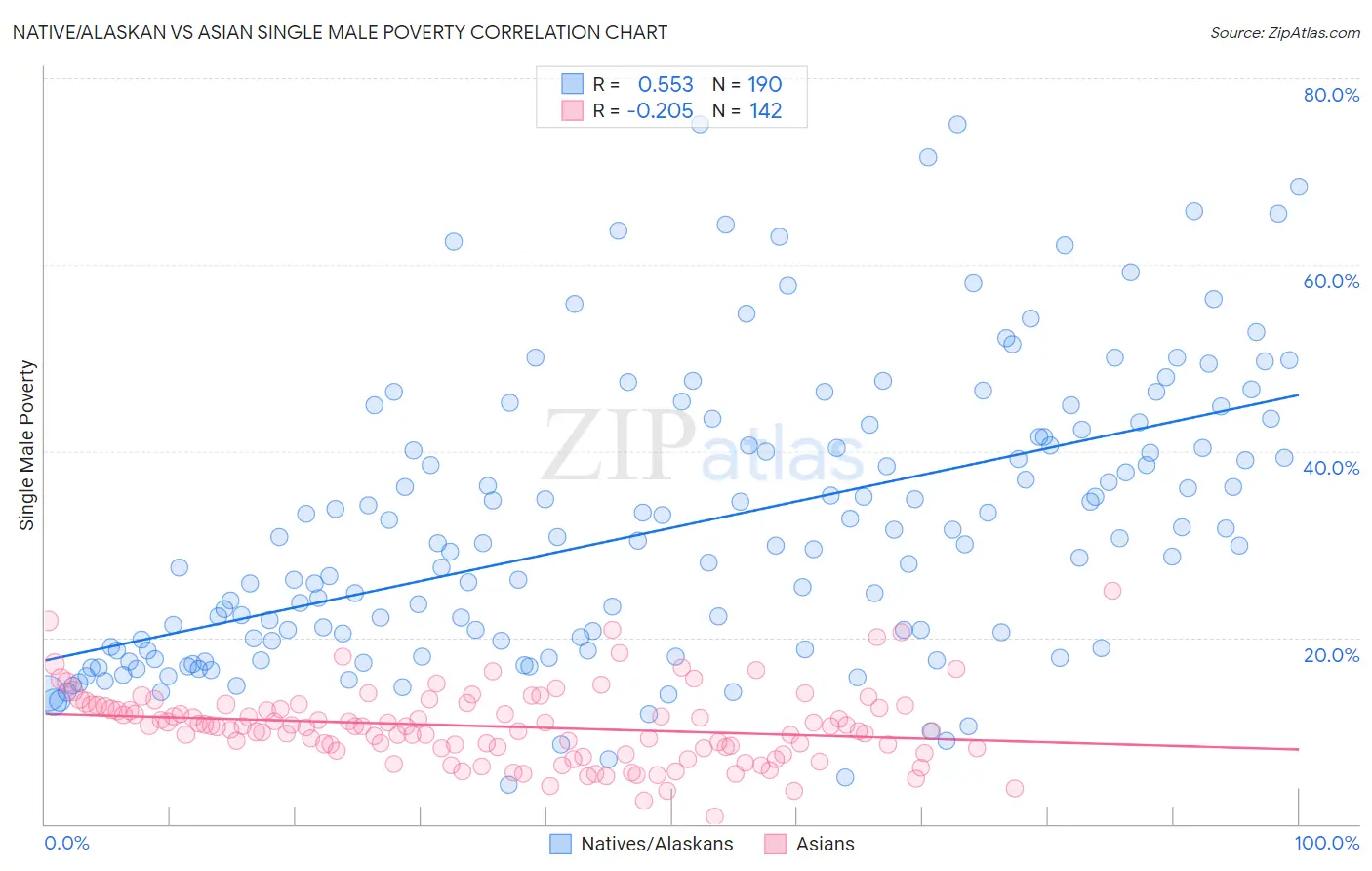 Native/Alaskan vs Asian Single Male Poverty