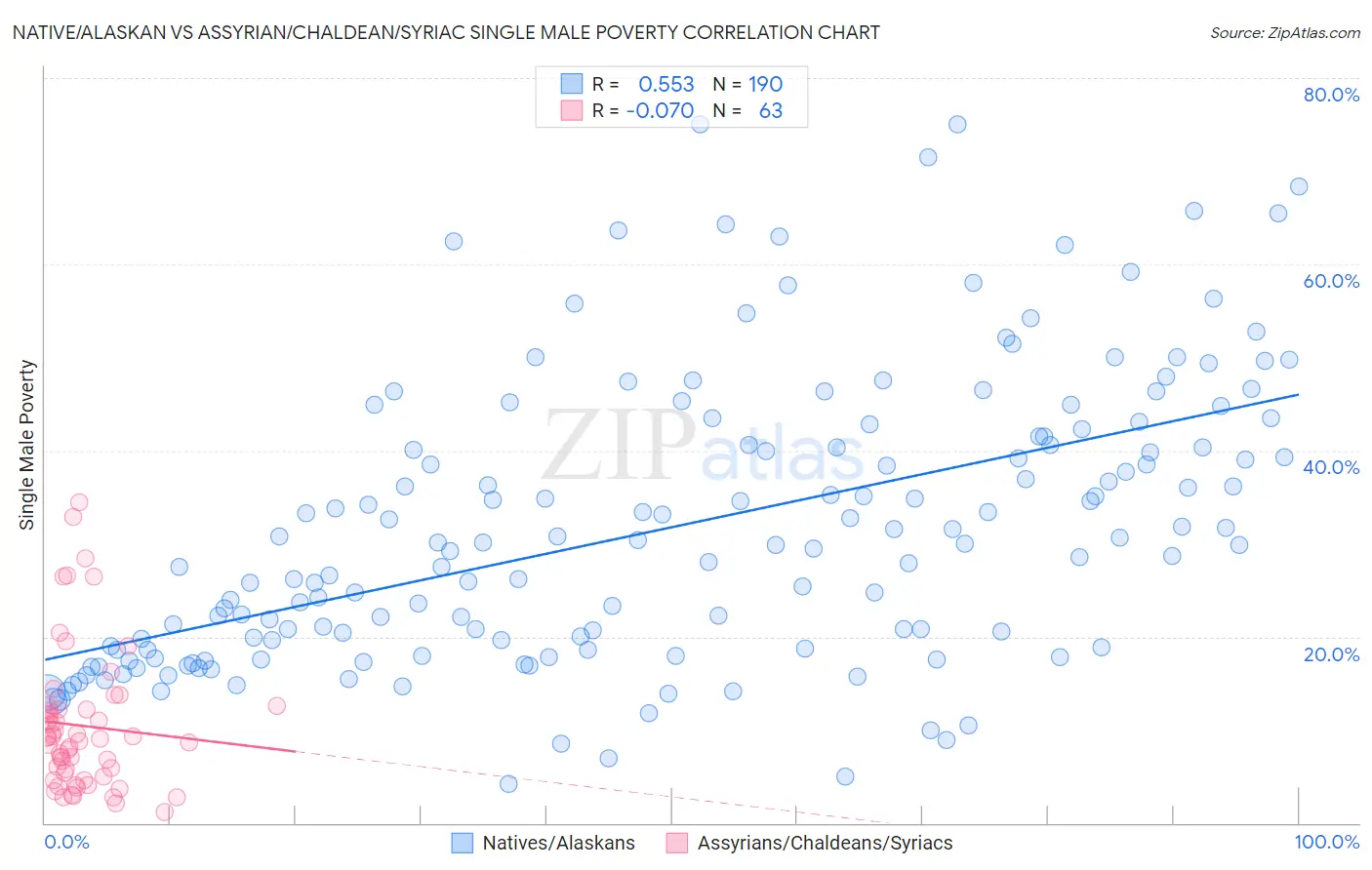 Native/Alaskan vs Assyrian/Chaldean/Syriac Single Male Poverty