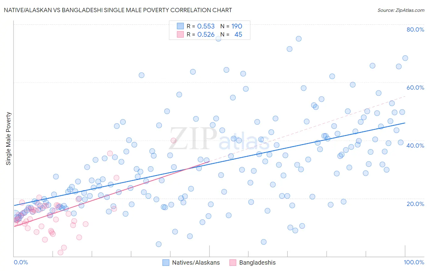 Native/Alaskan vs Bangladeshi Single Male Poverty