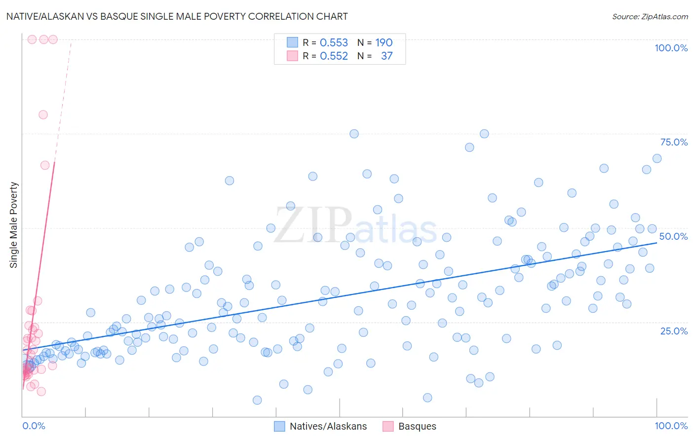 Native/Alaskan vs Basque Single Male Poverty
