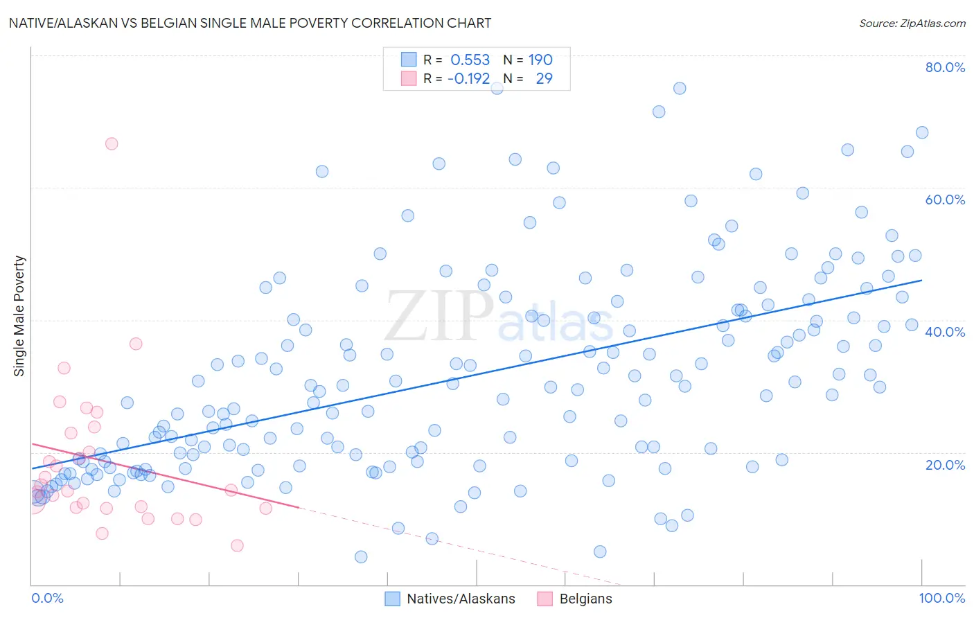 Native/Alaskan vs Belgian Single Male Poverty
