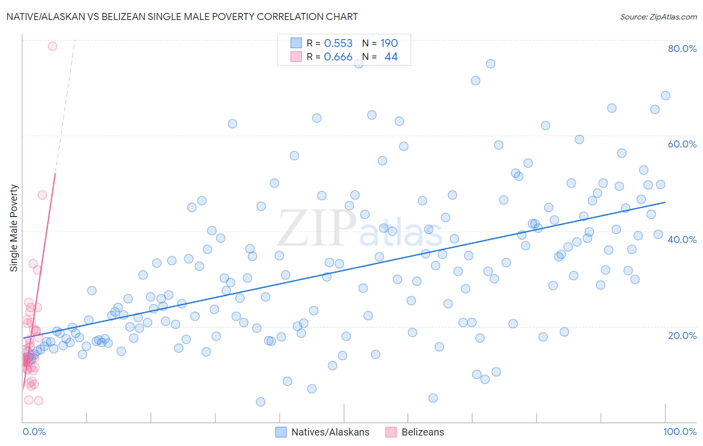 Native/Alaskan vs Belizean Single Male Poverty