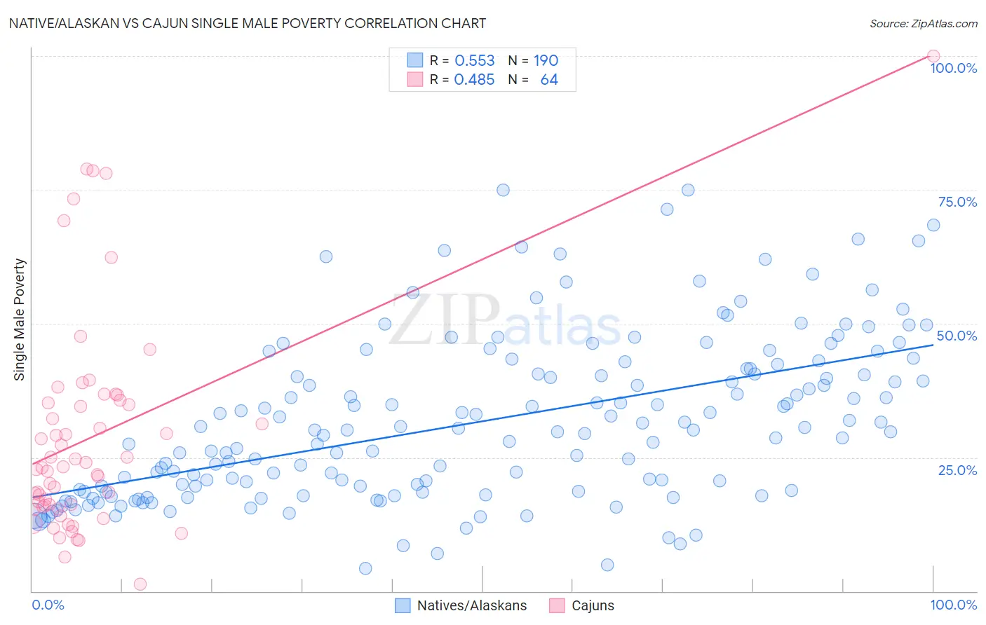 Native/Alaskan vs Cajun Single Male Poverty