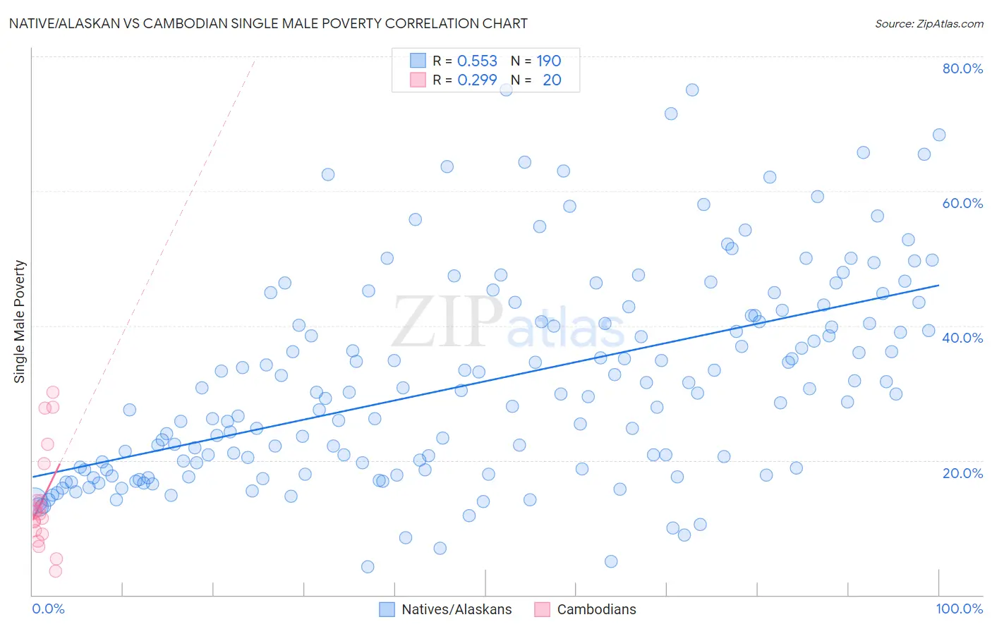 Native/Alaskan vs Cambodian Single Male Poverty