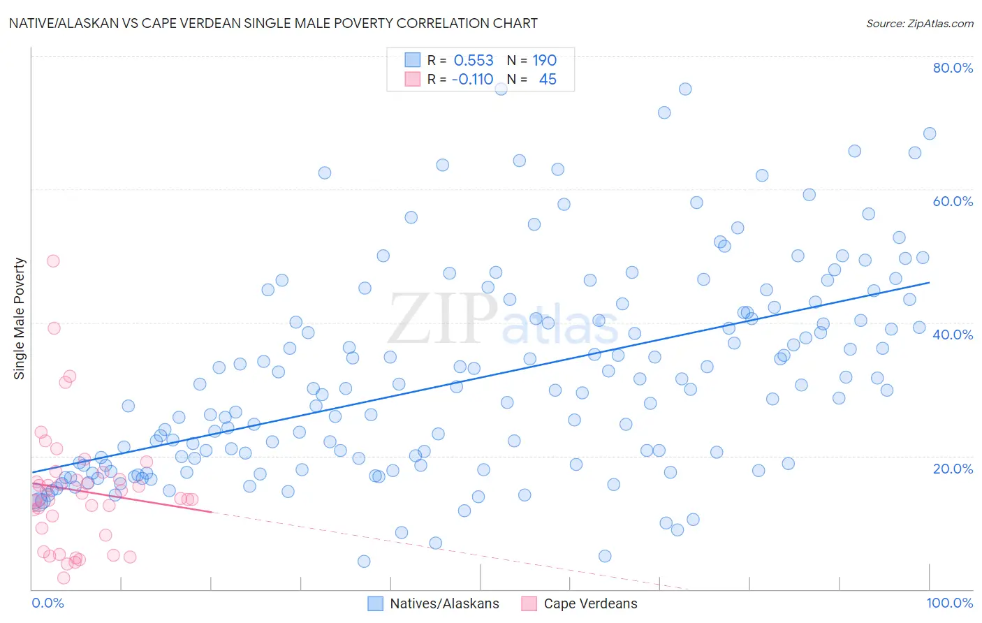 Native/Alaskan vs Cape Verdean Single Male Poverty