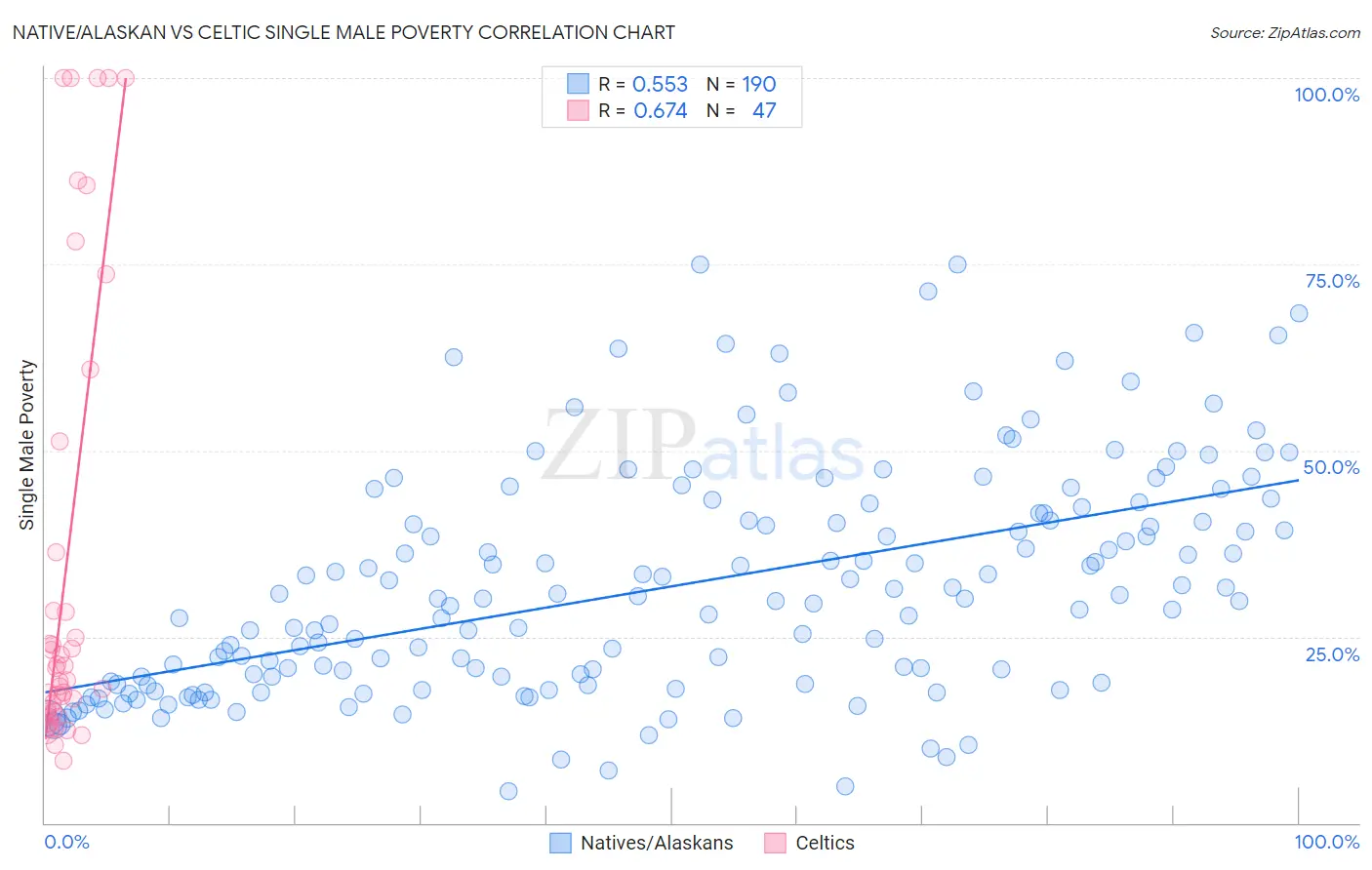 Native/Alaskan vs Celtic Single Male Poverty