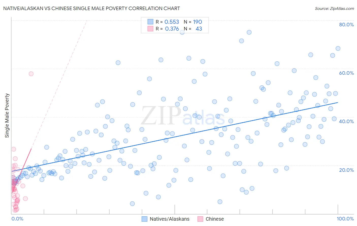 Native/Alaskan vs Chinese Single Male Poverty
