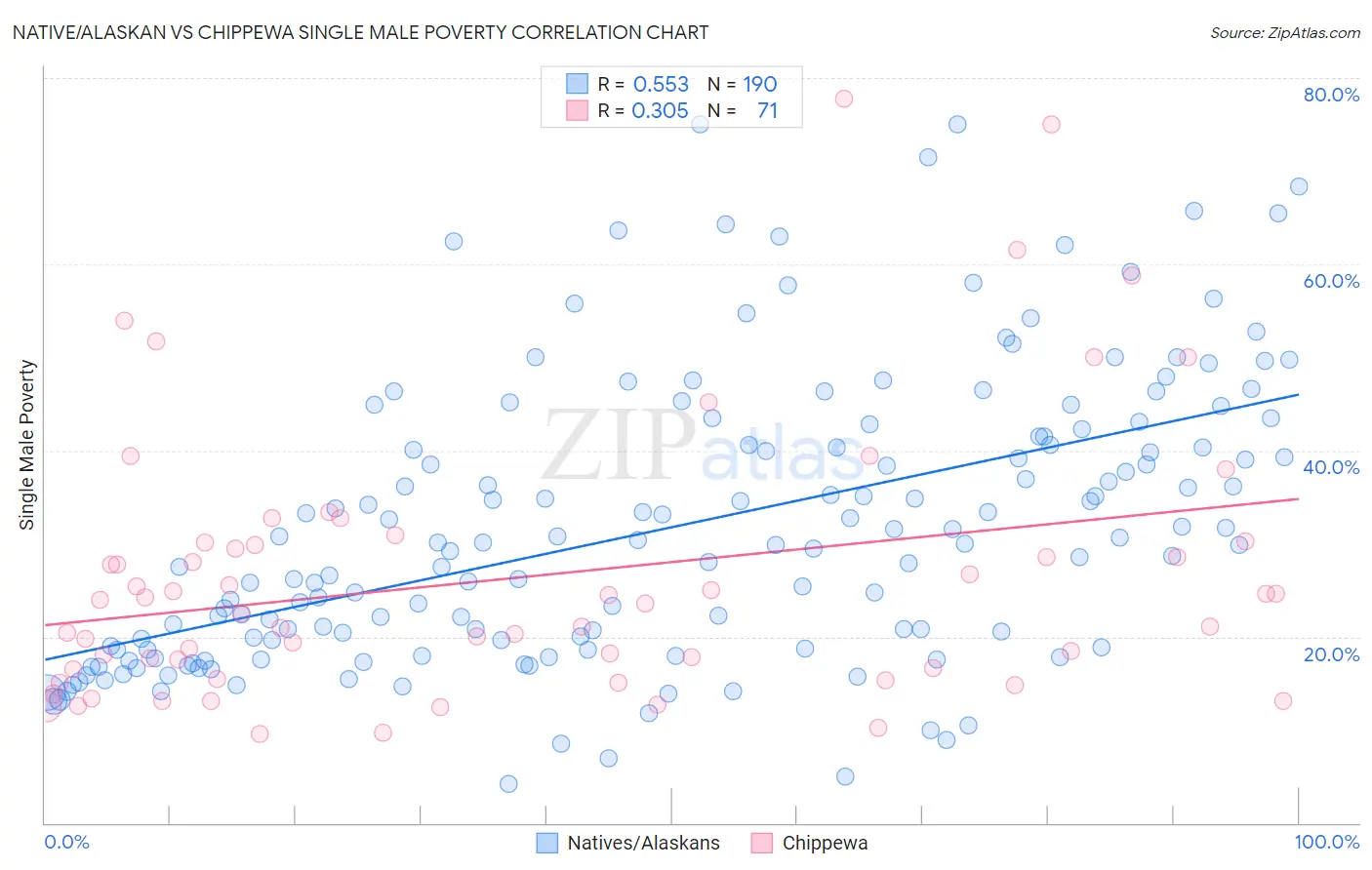 Native/Alaskan vs Chippewa Single Male Poverty