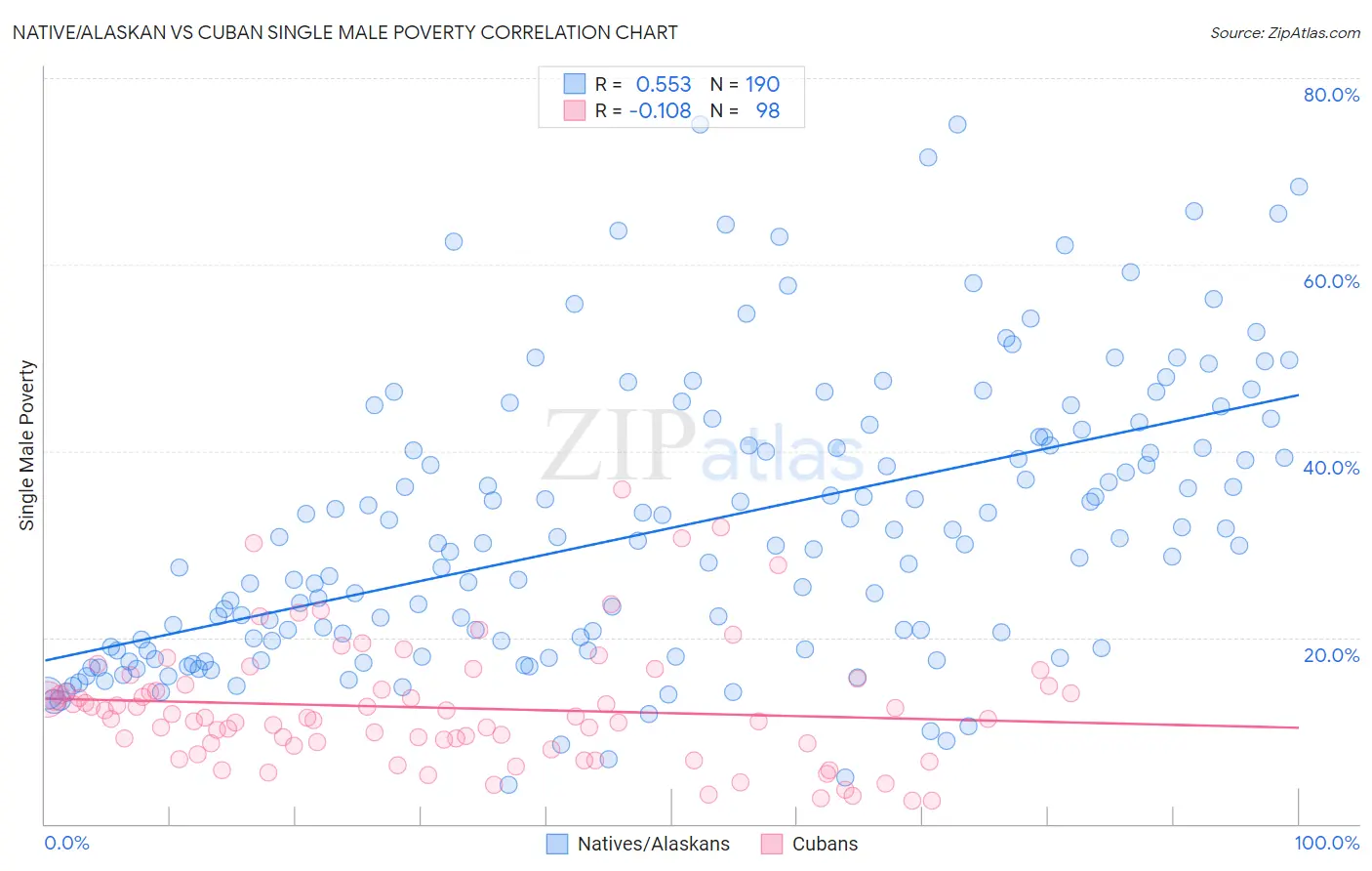 Native/Alaskan vs Cuban Single Male Poverty
