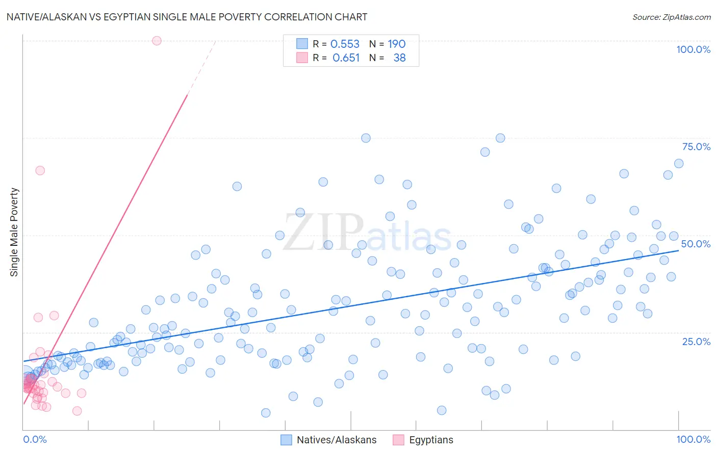 Native/Alaskan vs Egyptian Single Male Poverty