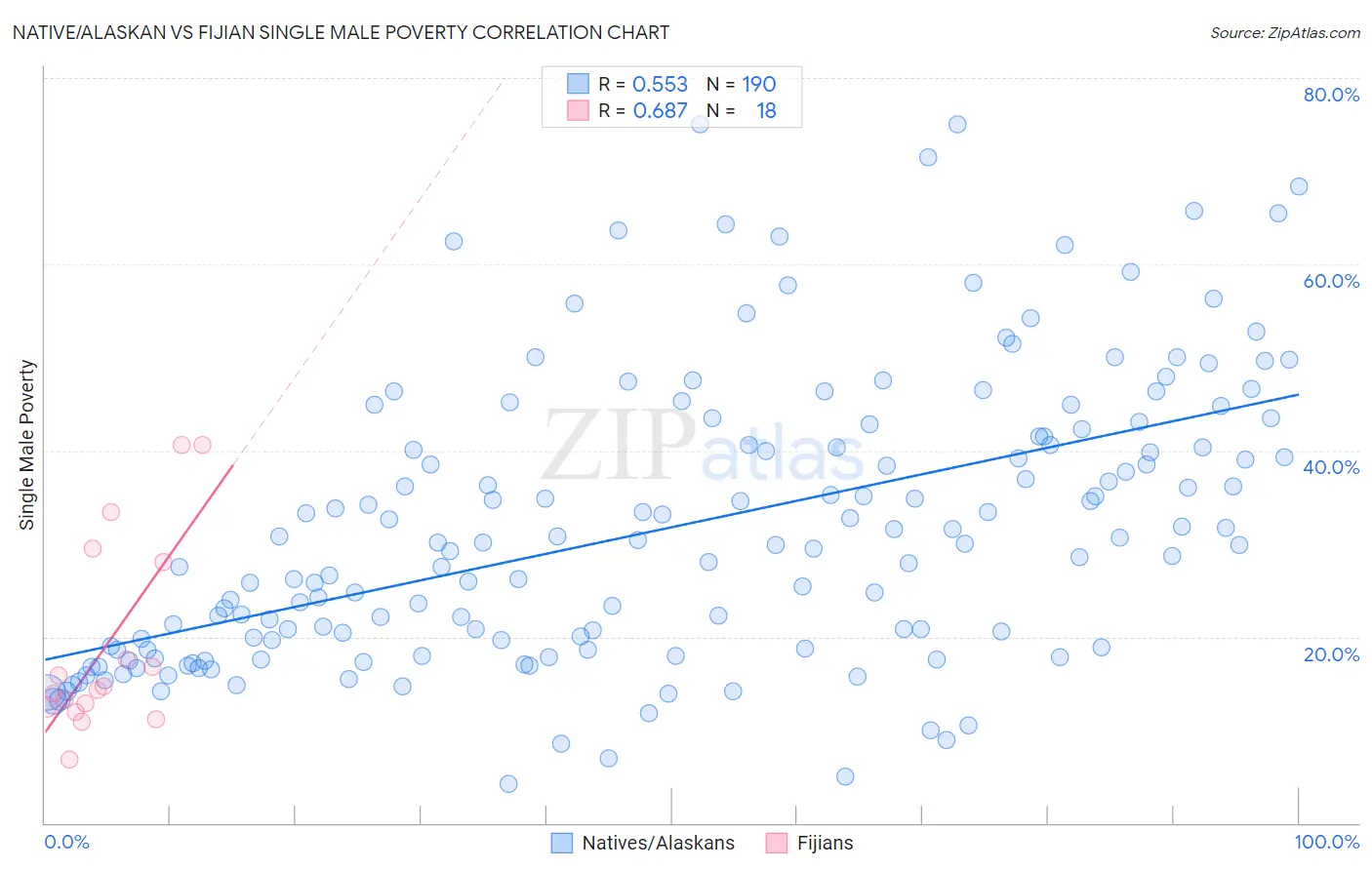 Native/Alaskan vs Fijian Single Male Poverty