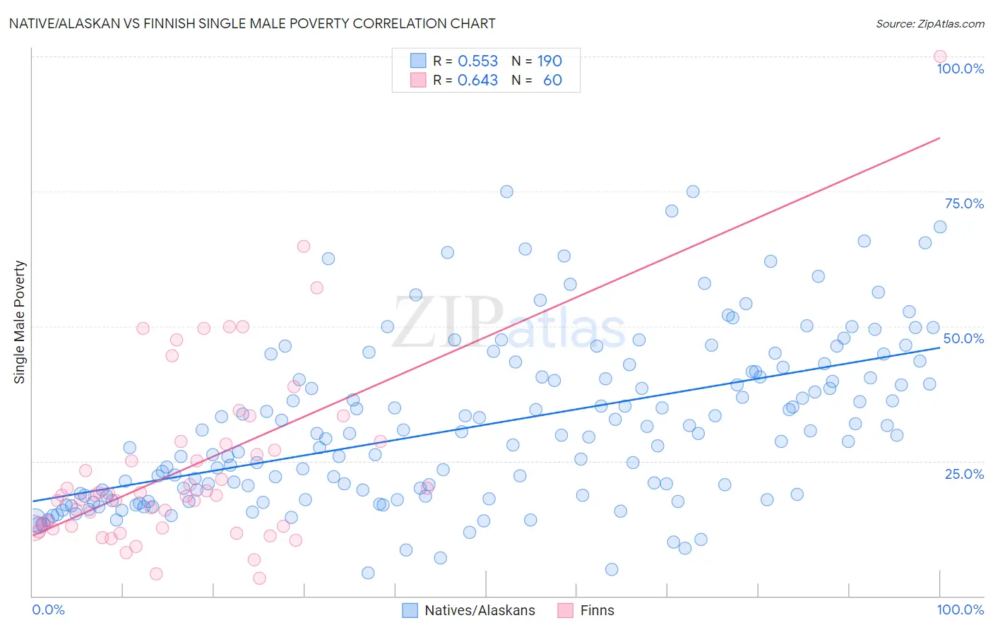 Native/Alaskan vs Finnish Single Male Poverty