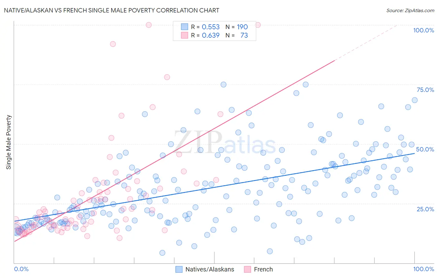 Native/Alaskan vs French Single Male Poverty