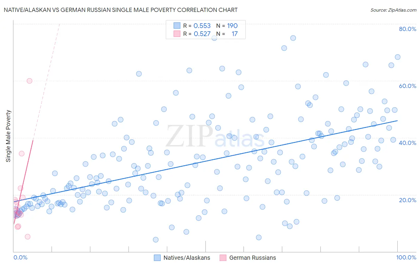 Native/Alaskan vs German Russian Single Male Poverty