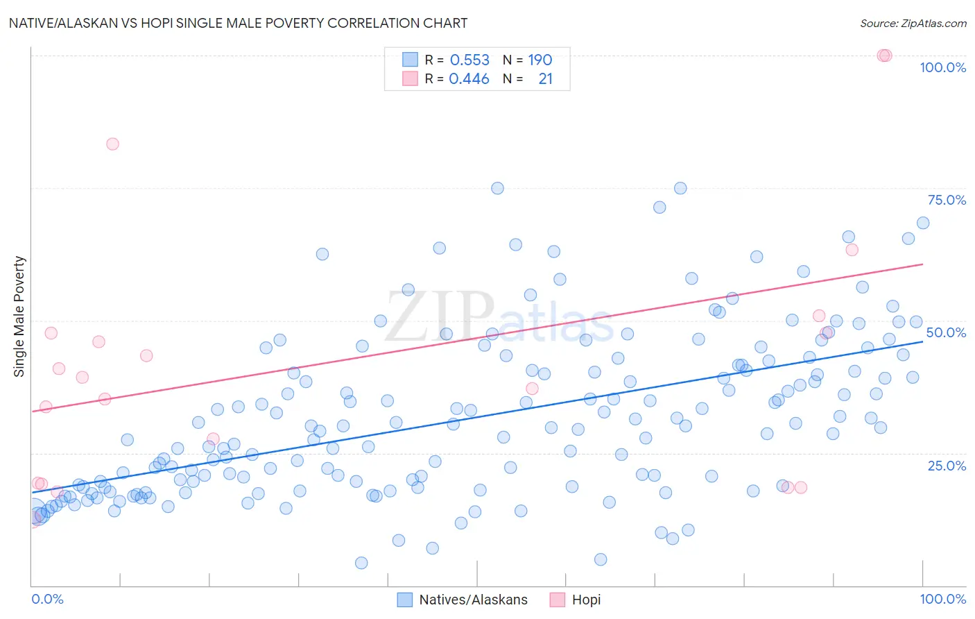 Native/Alaskan vs Hopi Single Male Poverty