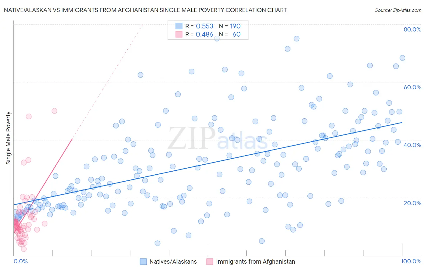 Native/Alaskan vs Immigrants from Afghanistan Single Male Poverty
