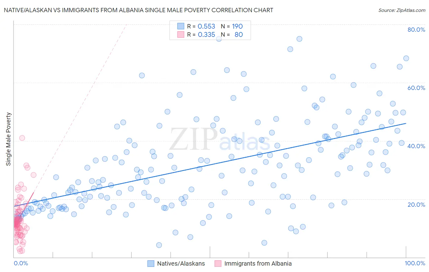Native/Alaskan vs Immigrants from Albania Single Male Poverty