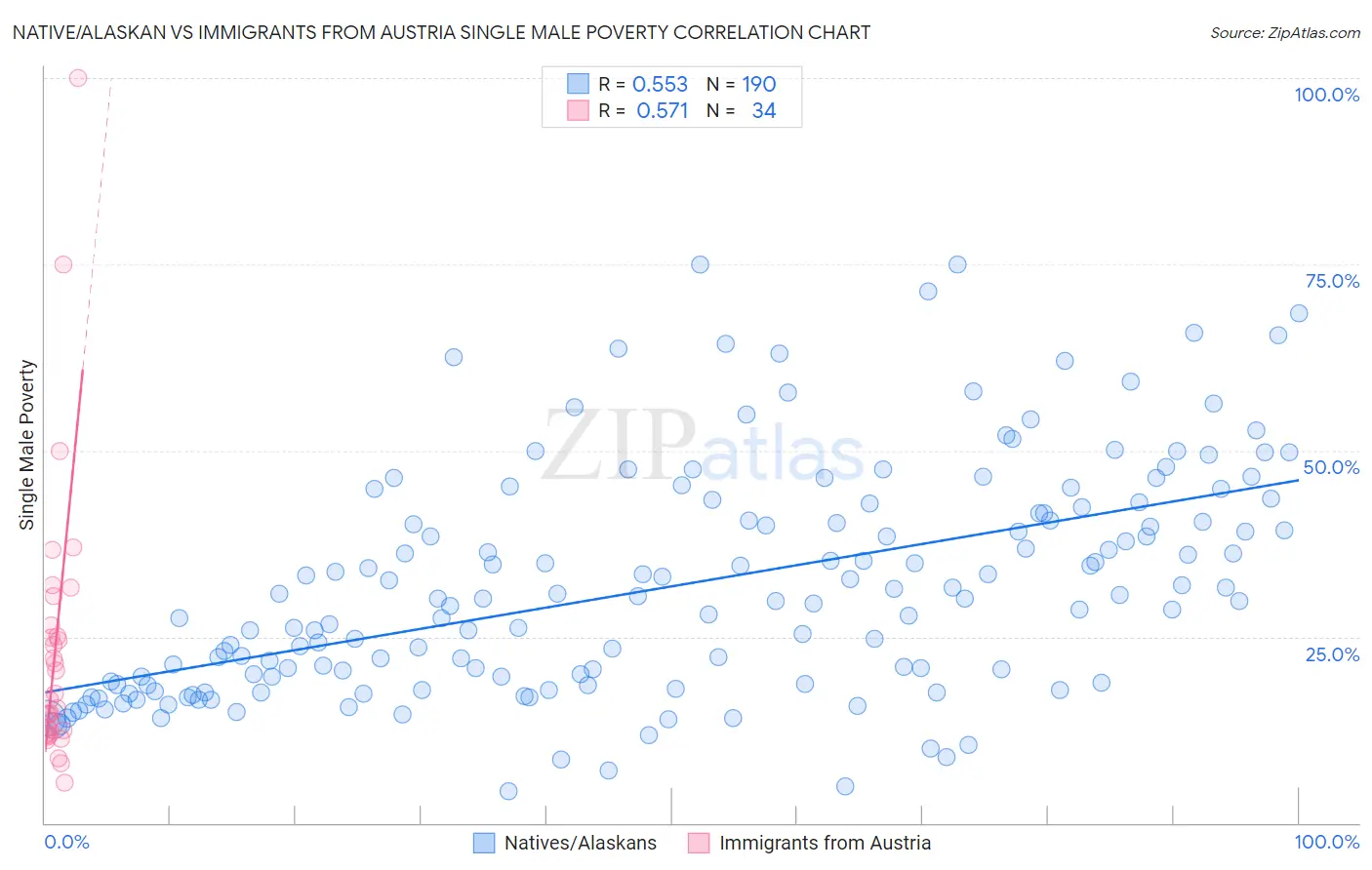Native/Alaskan vs Immigrants from Austria Single Male Poverty