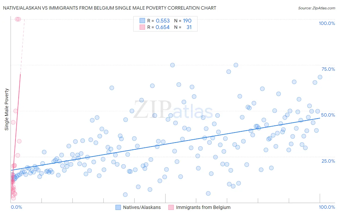 Native/Alaskan vs Immigrants from Belgium Single Male Poverty