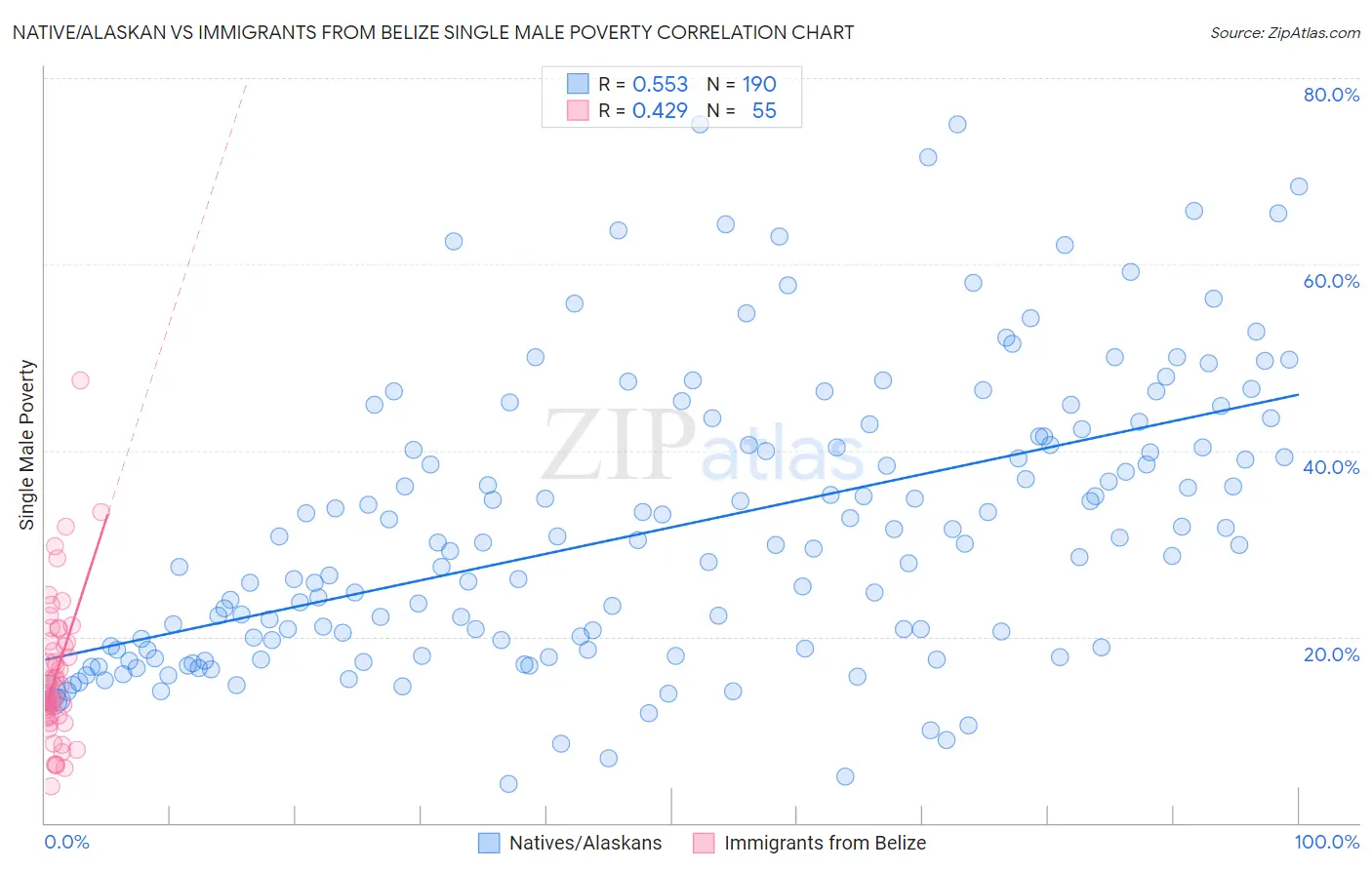 Native/Alaskan vs Immigrants from Belize Single Male Poverty